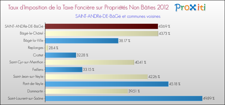 Taux d'imposition de la taxe foncière sur les immeubles et terrains non batis 2012 pour SAINT-ANDRé-DE-BâGé et les communes proches Comparaison des taux d'imposition de la taxe foncière sur les immeubles et terrains non batis 2012 pour SAINT-ANDRé-DE-BâGé et les communes voisines