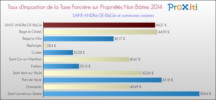 Taux d'imposition de la taxe foncière sur les immeubles et terrains non batis 2014 pour SAINT-ANDRé-DE-BâGé et les communes proches Comparaison des taux d'imposition de la taxe foncière sur les immeubles et terrains non batis 2014 pour SAINT-ANDRé-DE-BâGé et les communes voisines