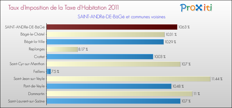 Taux d'imposition de la taxe d'habitation 2011 pour SAINT-ANDRé-DE-BâGé et les communes proches Comparaison des taux d'imposition de la taxe d'habitation 2011 pour SAINT-ANDRé-DE-BâGé et les communes voisines