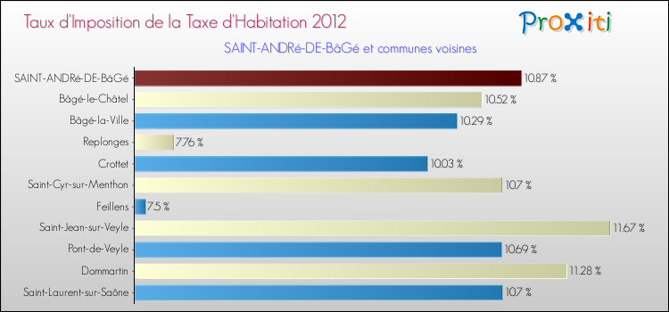 Taux d'imposition de la taxe d'habitation 2012 pour SAINT-ANDRé-DE-BâGé et les communes proches Comparaison des taux d'imposition de la taxe d'habitation 2012 pour SAINT-ANDRé-DE-BâGé et les communes voisines