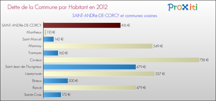 Dette par habitant de la commune en 2012 pour SAINT-ANDRé-DE-CORCY et les communes proches Comparaison de la dette par habitant de la commune en 2012 pour SAINT-ANDRé-DE-CORCY et les communes voisines