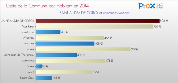 Dette par habitant de la commune en 2014 pour SAINT-ANDRé-DE-CORCY et les communes proches Comparaison de la dette par habitant de la commune en 2014 pour SAINT-ANDRé-DE-CORCY et les communes voisines