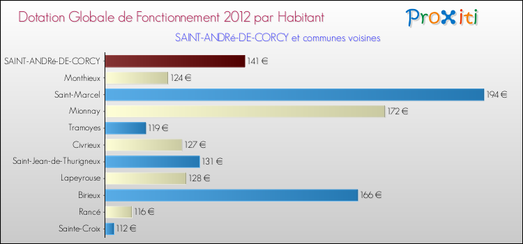 Montant des dotations globales de fonctionnement DGF par Habitant pour SAINT-ANDRé-DE-CORCY et les communes proches Comparaison des des dotations globales de fonctionnement DGF par habitant pour SAINT-ANDRé-DE-CORCY et les communes voisines