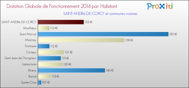 Montant des dotations globales de fonctionnement DGF par Habitant pour SAINT-ANDRé-DE-CORCY et les communes proches en 2014. Comparaison des des dotations globales de fonctionnement DGF par habitant pour SAINT-ANDRé-DE-CORCY et les communes voisines en 2014.