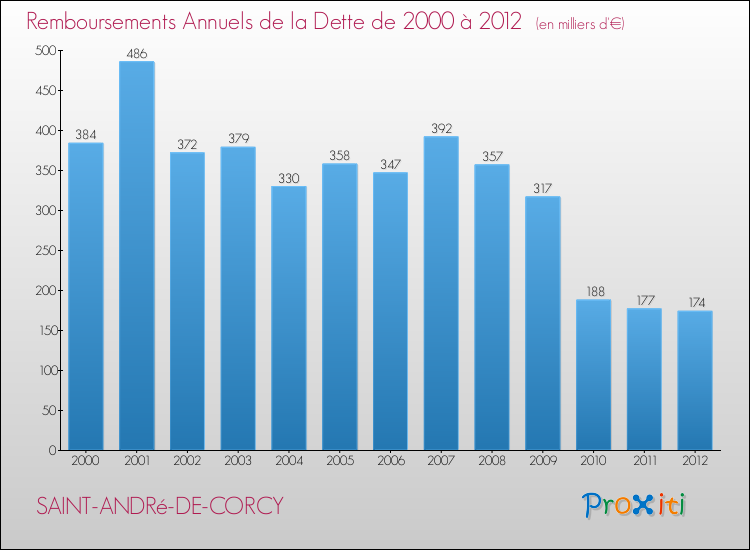 Evolution de l'annuité de la dette pour la commune de SAINT-ANDRé-DE-CORCY de 2000 à 2012 Annuités de la dette pour SAINT-ANDRé-DE-CORCY de 2000 à 2012