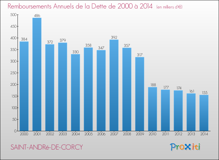 Evolution de l'annuité de la dette pour la commune de SAINT-ANDRé-DE-CORCY de 2000 à 2014 Annuités de la dette pour SAINT-ANDRé-DE-CORCY de 2000 à 2014
