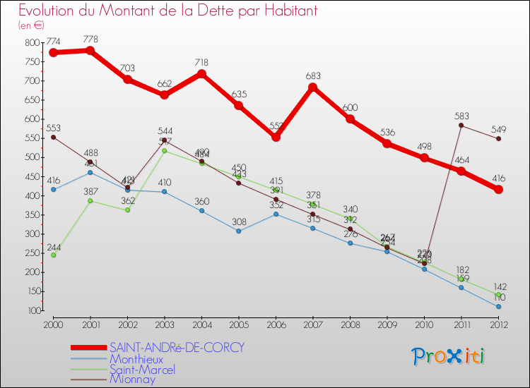 Evolution de la dette par habitant pour la commune de SAINT-ANDRé-DE-CORCY et les communes proches de 2000 à 2012 Comparaison de la dette par habitant pour SAINT-ANDRé-DE-CORCY et les communes voisines de 2000 à 2012