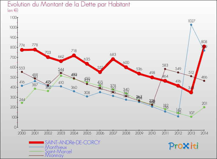 Evolution de la dette par habitant pour la commune de SAINT-ANDRé-DE-CORCY et les communes proches de 2000 à 2014 Comparaison de la dette par habitant pour SAINT-ANDRé-DE-CORCY et les communes voisines de 2000 à 2014