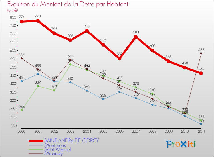 Evolution de la dette par habitant pour la commune de SAINT-ANDRé-DE-CORCY et les communes proches Comparaison de la dette par habitant pour SAINT-ANDRé-DE-CORCY et les communes voisines