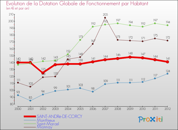 Evolution et montant de la dotation globale de fonctionnement par Habitant pour SAINT-ANDRé-DE-CORCY et les communes proches Comparaison des dotations globales de fonctionnement par habitant pour SAINT-ANDRé-DE-CORCY et les communes voisines