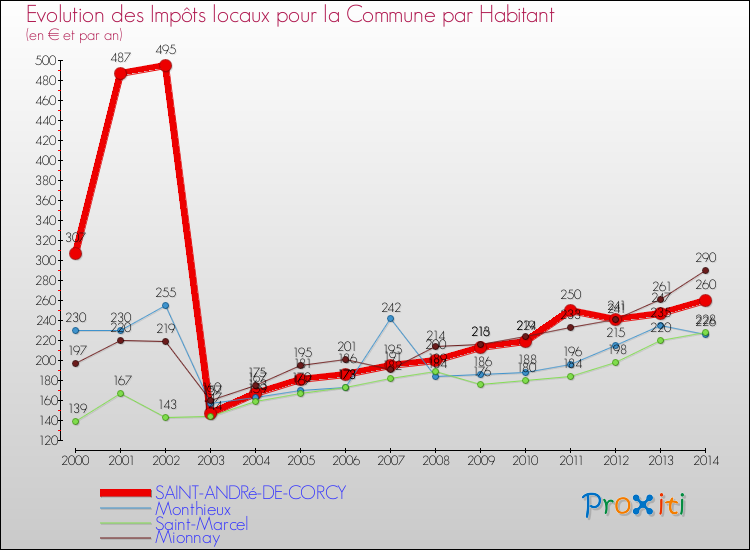 Evolution et montant des impôts locaux par Habitant pour SAINT-ANDRé-DE-CORCY et les communes proches de 2000 à 2014 Comparaison des impôts locaux par habitant pour SAINT-ANDRé-DE-CORCY et les communes voisines de 2000 à 2014