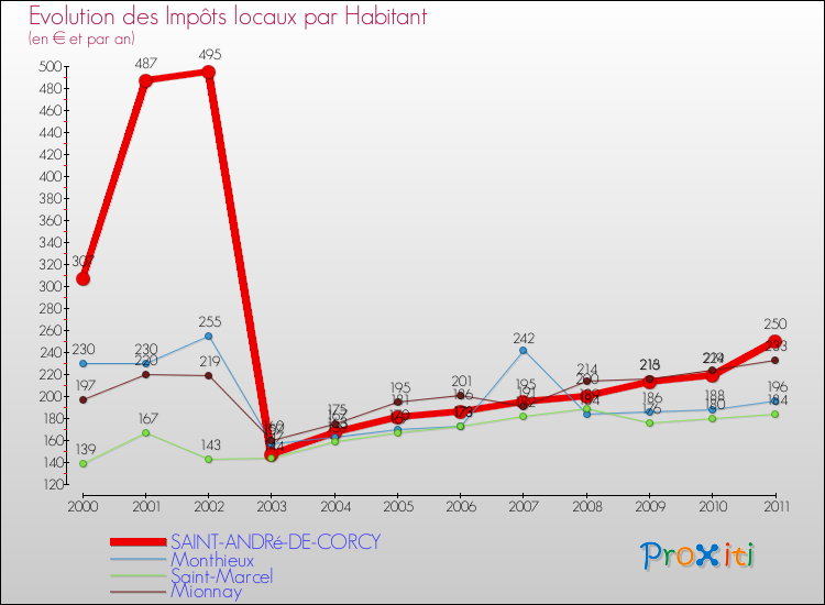 Evolution et montant des impôts locaux par Habitant pour SAINT-ANDRé-DE-CORCY et les communes proches Comparaison des impôts locaux par habitant pour SAINT-ANDRé-DE-CORCY et les communes voisines