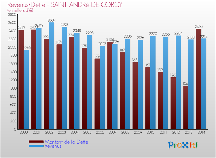 Evolution comparée de la dette et des revenus pour la commune de SAINT-ANDRé-DE-CORCY de 2000 à 2014 Comparaison de la dette et des revenus pour SAINT-ANDRé-DE-CORCY de 2000 à 2014