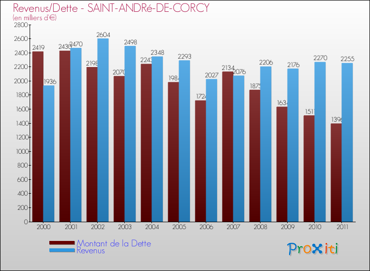 Evolution comparée de la dette et des revenus pour la commune de SAINT-ANDRé-DE-CORCY de 2000 à 2011 Comparaison de la dette et des revenus pour SAINT-ANDRé-DE-CORCY de 2000 à 2011