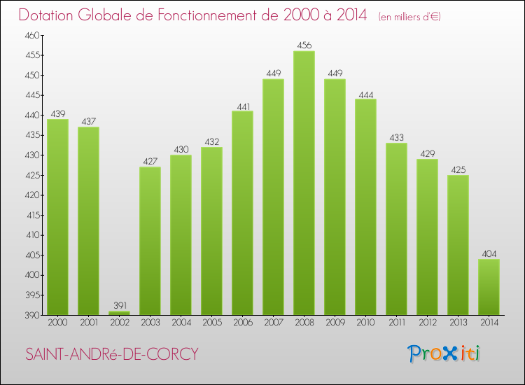 Evolution du montant de la Dotation Globale de Fonctionnement pour la commune de SAINT-ANDRé-DE-CORCY de 2000 à 2014 Evolution du montant de la Dotation Globale de Fonctionnement pour SAINT-ANDRé-DE-CORCY de 2000 à 2014