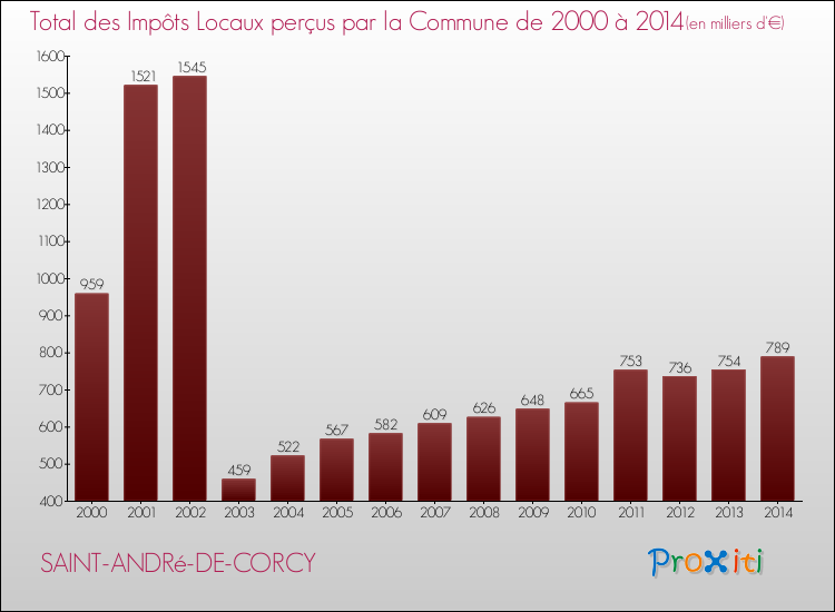 Evolution des Impôts Locaux pour la commune de SAINT-ANDRé-DE-CORCY de 2000 à 2014 Evolution des Impôts Locaux pour SAINT-ANDRé-DE-CORCY de 2000 à 2014