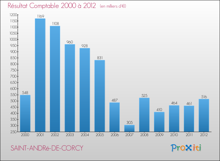 Evolution du résultat comptable pour la commune de SAINT-ANDRé-DE-CORCY de 2000 à 2012 Evolution du résultat comptable pour SAINT-ANDRé-DE-CORCY de 2000 à 2012