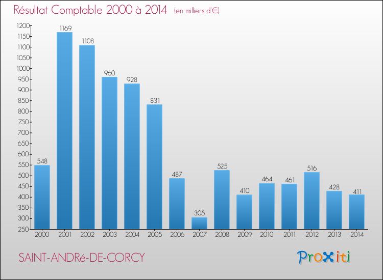 Evolution du résultat comptable pour la commune de SAINT-ANDRé-DE-CORCY de 2000 à 2014 Evolution du résultat comptable pour SAINT-ANDRé-DE-CORCY de 2000 à 2014