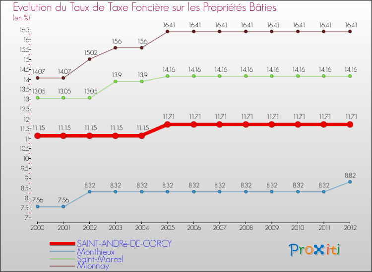 Evolution du taux de la taxe foncière sur le bati pour SAINT-ANDRé-DE-CORCY et les communes proches de 2000 à 2012 Comparaison des taux de taxe foncière sur le bati pour SAINT-ANDRé-DE-CORCY et les communes voisines de 2000 à 2012