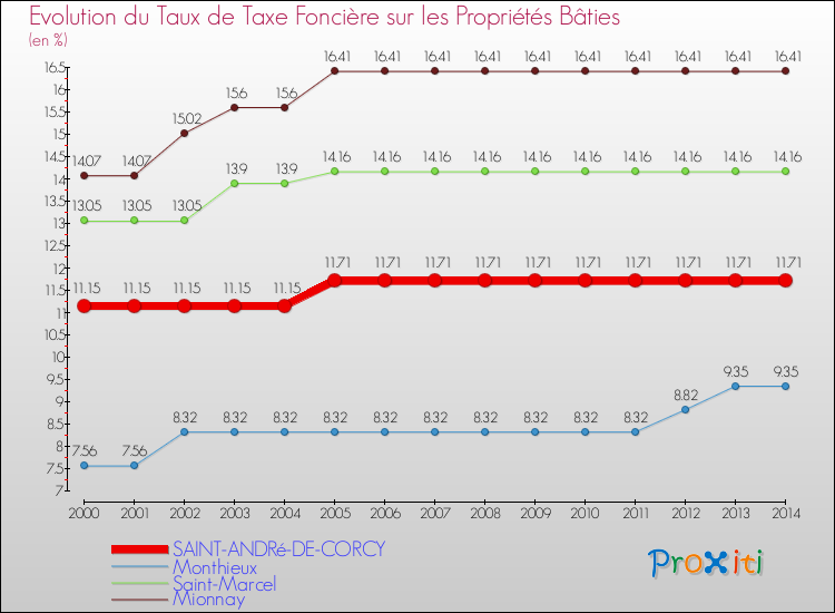 Evolution du taux de la taxe foncière sur le bati pour SAINT-ANDRé-DE-CORCY et les communes proches de 2000 à 2014 Comparaison des taux de taxe foncière sur le bati pour SAINT-ANDRé-DE-CORCY et les communes voisines de 2000 à 2014