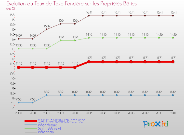 Evolution du taux de la taxe foncière sur le bati pour SAINT-ANDRé-DE-CORCY et les communes proches Comparaison des taux de taxe foncière sur le bati pour SAINT-ANDRé-DE-CORCY et les communes voisines