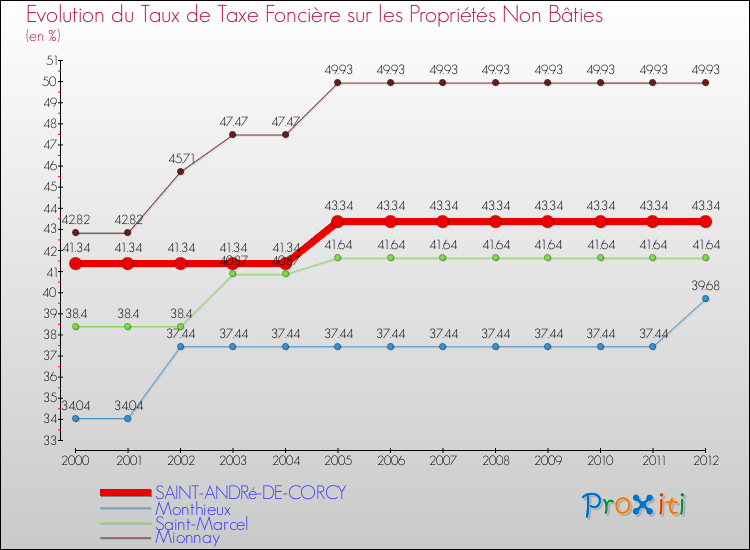 Evolution du taux de la taxe foncière sur les immeubles et terrains non batis pour SAINT-ANDRé-DE-CORCY et les communes proches de 2000 à 2012 Comparaison des taux de la taxe foncière sur les immeubles et terrains non batis pour SAINT-ANDRé-DE-CORCY et les communes voisines de 2000 à 2012