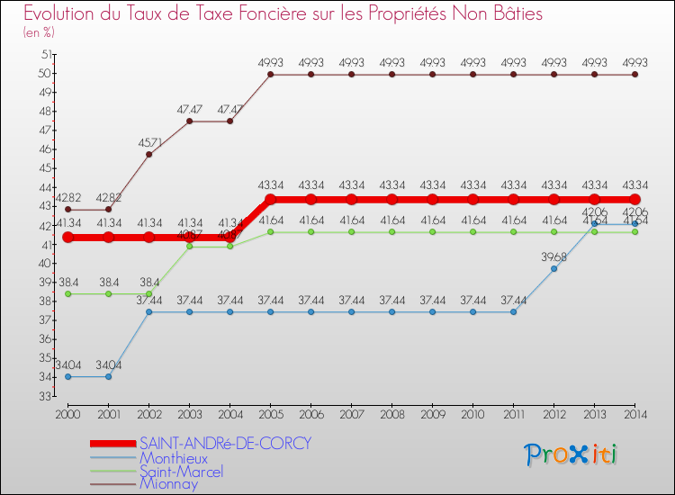 Evolution du taux de la taxe foncière sur les immeubles et terrains non batis pour SAINT-ANDRé-DE-CORCY et les communes proches de 2000 à 2014 Comparaison des taux de la taxe foncière sur les immeubles et terrains non batis pour SAINT-ANDRé-DE-CORCY et les communes voisines de 2000 à 2014