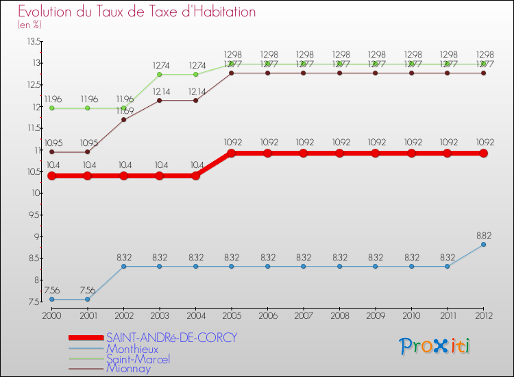 Evolution du taux de la taxe d'habitation pour SAINT-ANDRé-DE-CORCY et les communes proches Comparaison des taux de la taxe d'habitation pour SAINT-ANDRé-DE-CORCY et les communes voisines