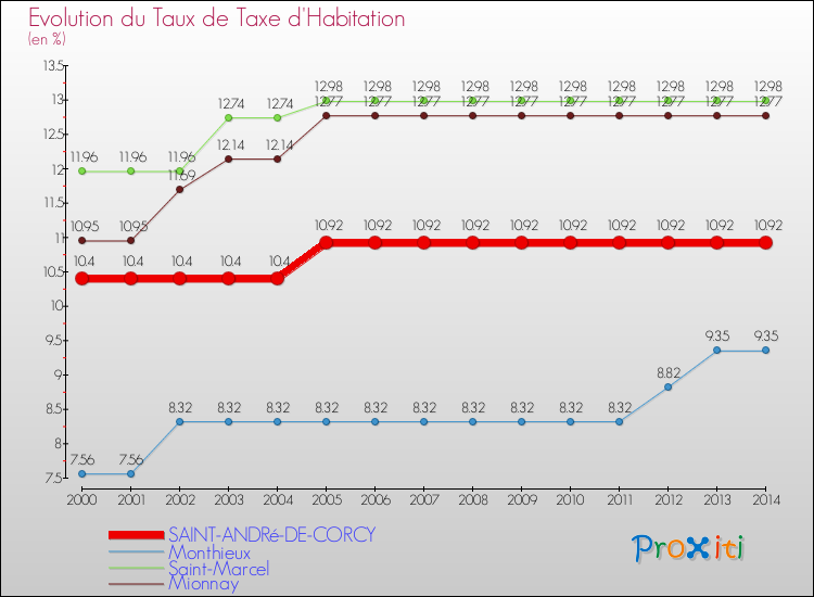 Evolution du taux de la taxe d'habitation pour SAINT-ANDRé-DE-CORCY et les communes proches de 2000 à 2014 Comparaison des taux de la taxe d'habitation pour SAINT-ANDRé-DE-CORCY et les communes voisines de 2000 à 2014