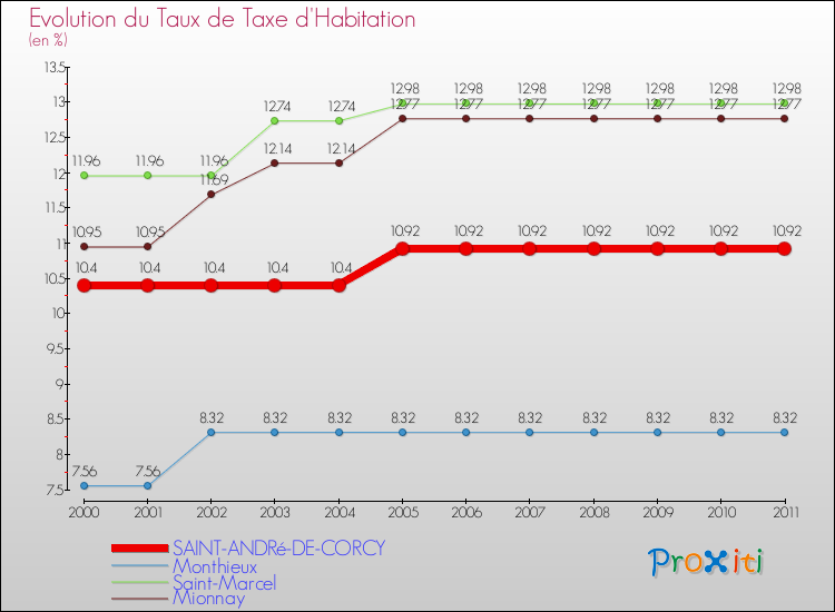 Evolution du taux de la taxe d'habitation pour SAINT-ANDRé-DE-CORCY et les communes proches Comparaison des taux de la taxe d'habitation pour SAINT-ANDRé-DE-CORCY et les communes voisines