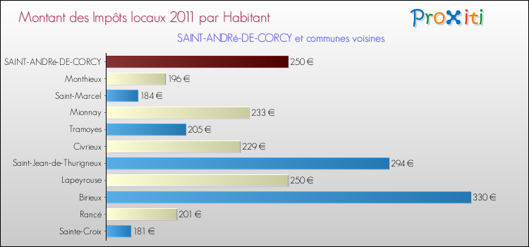 Montant des impôts locaux par Habitant pour SAINT-ANDRé-DE-CORCY et les communes proches Comparaison des impôts locaux par habitant pour SAINT-ANDRé-DE-CORCY et les communes voisines