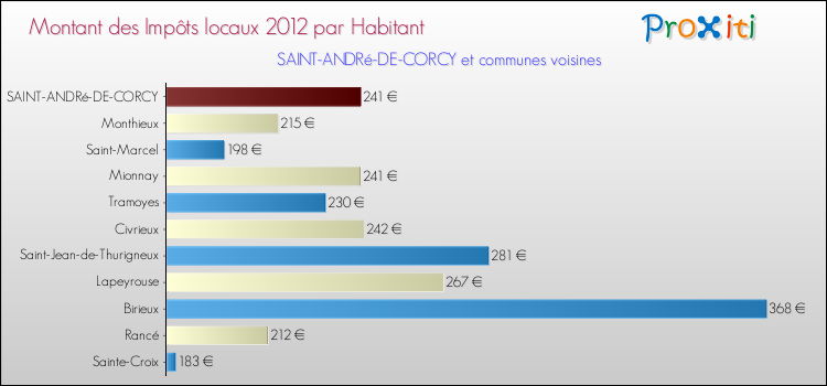 Montant des impôts locaux par Habitant pour SAINT-ANDRé-DE-CORCY et les communes proches Comparaison des impôts locaux par habitant pour SAINT-ANDRé-DE-CORCY et les communes voisines