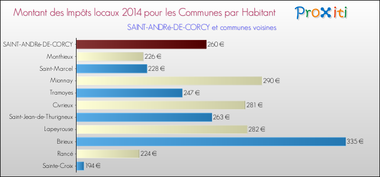 Montant des impôts locaux par Habitant pour SAINT-ANDRé-DE-CORCY et les communes proches en 2014 Comparaison des impôts locaux par habitant pour SAINT-ANDRé-DE-CORCY et les communes voisines en 2014