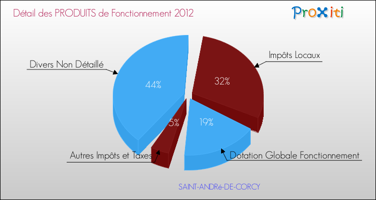 Décomposition du Budget de Fonctionnement 2012 de la commune de SAINT-ANDRé-DE-CORCY Budget de Fonctionnement 2012 pour la commune de SAINT-ANDRé-DE-CORCY