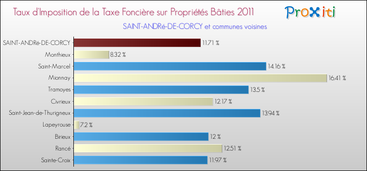 Taux d'imposition de la taxe foncière sur le bati 2011 pour SAINT-ANDRé-DE-CORCY et les communes proches Comparaison des taux d'imposition de la taxe foncière sur le bati 2011 pour SAINT-ANDRé-DE-CORCY et les communes voisines