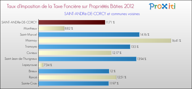 Taux d'imposition de la taxe foncière sur le bati 2012 pour SAINT-ANDRé-DE-CORCY et les communes proches Comparaison des taux d'imposition de la taxe foncière sur le bati 2012 pour SAINT-ANDRé-DE-CORCY et les communes voisines
