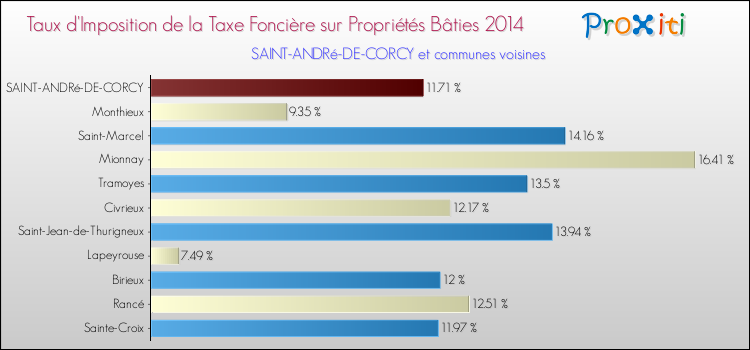 Taux d'imposition de la taxe foncière sur le bati 2014 pour SAINT-ANDRé-DE-CORCY et les communes proches Comparaison des taux d'imposition de la taxe foncière sur le bati 2014 pour SAINT-ANDRé-DE-CORCY et les communes voisines