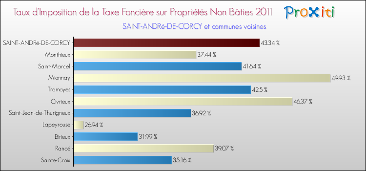 Taux d'imposition de la taxe foncière sur les immeubles et terrains non batis 2011 pour SAINT-ANDRé-DE-CORCY et les communes proches Comparaison des taux d'imposition de la taxe foncière sur les immeubles et terrains non batis 2011 pour SAINT-ANDRé-DE-CORCY et les communes voisines