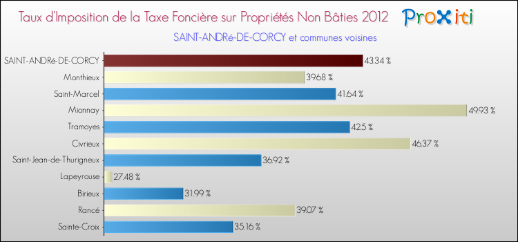Taux d'imposition de la taxe foncière sur les immeubles et terrains non batis 2012 pour SAINT-ANDRé-DE-CORCY et les communes proches Comparaison des taux d'imposition de la taxe foncière sur les immeubles et terrains non batis 2012 pour SAINT-ANDRé-DE-CORCY et les communes voisines