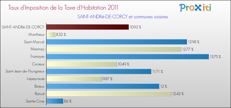 Taux d'imposition de la taxe d'habitation 2011 pour SAINT-ANDRé-DE-CORCY et les communes proches Comparaison des taux d'imposition de la taxe d'habitation 2011 pour SAINT-ANDRé-DE-CORCY et les communes voisines