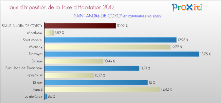 Taux d'imposition de la taxe d'habitation 2012 pour SAINT-ANDRé-DE-CORCY et les communes proches Comparaison des taux d'imposition de la taxe d'habitation 2012 pour SAINT-ANDRé-DE-CORCY et les communes voisines