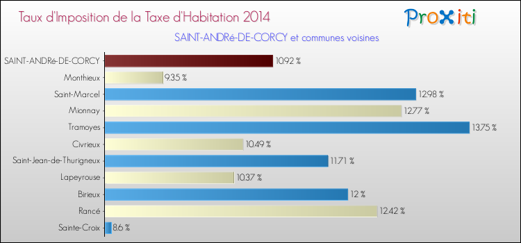 Taux d'imposition de la taxe d'habitation 2014 pour SAINT-ANDRé-DE-CORCY et les communes proches Comparaison des taux d'imposition de la taxe d'habitation 2014 pour SAINT-ANDRé-DE-CORCY et les communes voisines