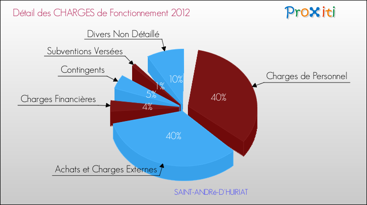 Décomposition des Charges de Fonctionnement 2012 de la commune de SAINT-ANDRé-D'HUIRIAT Charges de Fonctionnement 2012 pour la commune de SAINT-ANDRé-D'HUIRIAT