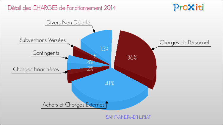 Décomposition des Charges de Fonctionnement 2014 de la commune de SAINT-ANDRé-D'HUIRIAT Charges de Fonctionnement 2014 pour la commune de SAINT-ANDRé-D'HUIRIAT
