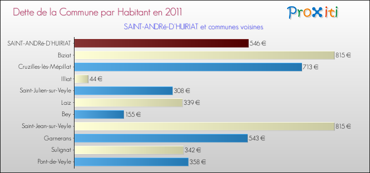Dette par habitant de la commune en 2011 pour SAINT-ANDRé-D'HUIRIAT et les communes proches Comparaison de la dette par habitant de la commune en 2011 pour SAINT-ANDRé-D'HUIRIAT et les communes voisines