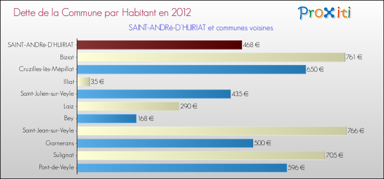 Dette par habitant de la commune en 2012 pour SAINT-ANDRé-D'HUIRIAT et les communes proches Comparaison de la dette par habitant de la commune en 2012 pour SAINT-ANDRé-D'HUIRIAT et les communes voisines