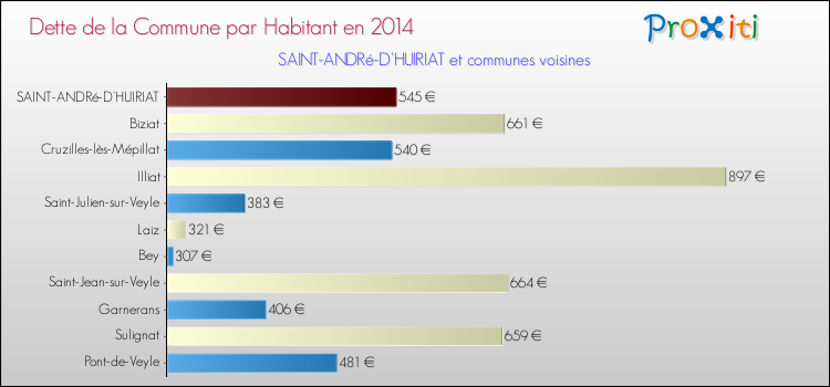 Dette par habitant de la commune en 2014 pour SAINT-ANDRé-D'HUIRIAT et les communes proches Comparaison de la dette par habitant de la commune en 2014 pour SAINT-ANDRé-D'HUIRIAT et les communes voisines