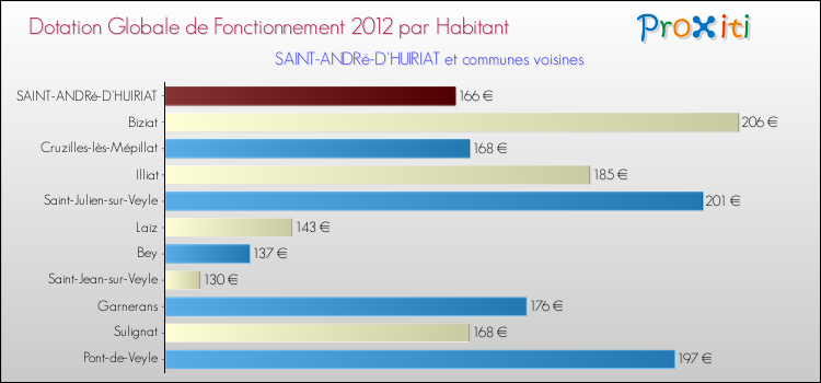 Montant des dotations globales de fonctionnement DGF par Habitant pour SAINT-ANDRé-D'HUIRIAT et les communes proches Comparaison des des dotations globales de fonctionnement DGF par habitant pour SAINT-ANDRé-D'HUIRIAT et les communes voisines
