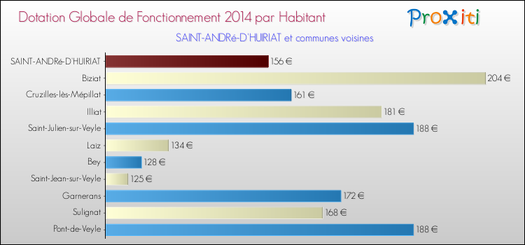 Montant des dotations globales de fonctionnement DGF par Habitant pour SAINT-ANDRé-D'HUIRIAT et les communes proches en 2014. Comparaison des des dotations globales de fonctionnement DGF par habitant pour SAINT-ANDRé-D'HUIRIAT et les communes voisines en 2014.