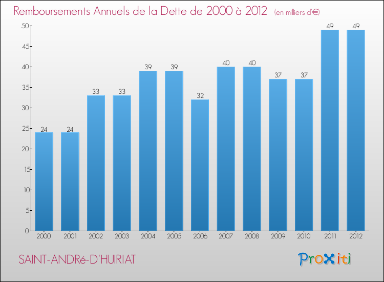 Evolution de l'annuité de la dette pour la commune de SAINT-ANDRé-D'HUIRIAT de 2000 à 2012 Annuités de la dette pour SAINT-ANDRé-D'HUIRIAT de 2000 à 2012